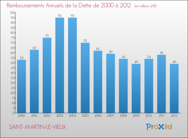 Evolution de l'annuité de la dette pour la commune de SAINT-MARTIN-LE-VIEUX de 2000 à 2012 Annuités de la dette pour SAINT-MARTIN-LE-VIEUX de 2000 à 2012
