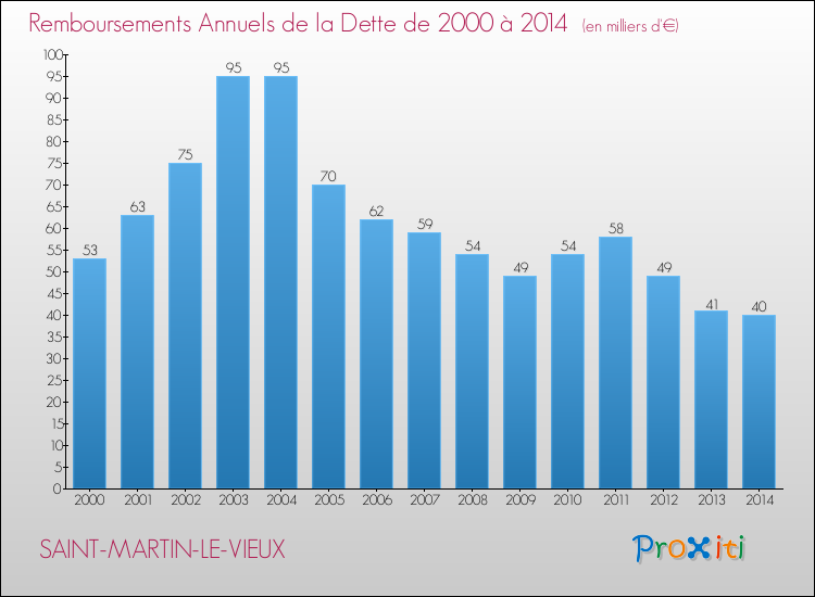 Evolution de l'annuité de la dette pour la commune de SAINT-MARTIN-LE-VIEUX de 2000 à 2014 Annuités de la dette pour SAINT-MARTIN-LE-VIEUX de 2000 à 2014