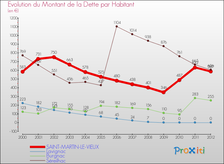 Evolution de la dette par habitant pour la commune de SAINT-MARTIN-LE-VIEUX et les communes proches de 2000 à 2012 Comparaison de la dette par habitant pour SAINT-MARTIN-LE-VIEUX et les communes voisines de 2000 à 2012