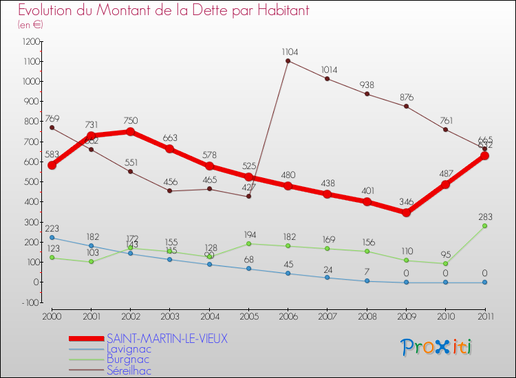 Evolution de la dette par habitant pour la commune de SAINT-MARTIN-LE-VIEUX et les communes proches Comparaison de la dette par habitant pour SAINT-MARTIN-LE-VIEUX et les communes voisines
