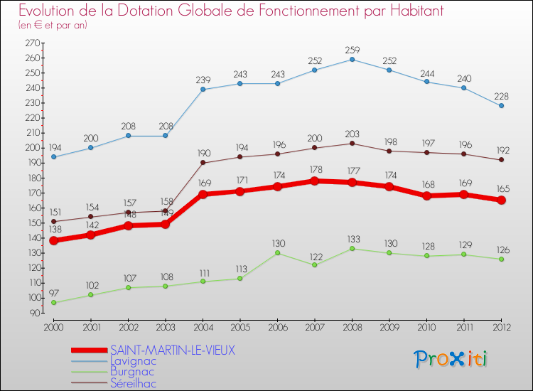 Evolution et montant de la dotation globale de fonctionnement par Habitant pour SAINT-MARTIN-LE-VIEUX et les communes proches Comparaison des dotations globales de fonctionnement par habitant pour SAINT-MARTIN-LE-VIEUX et les communes voisines