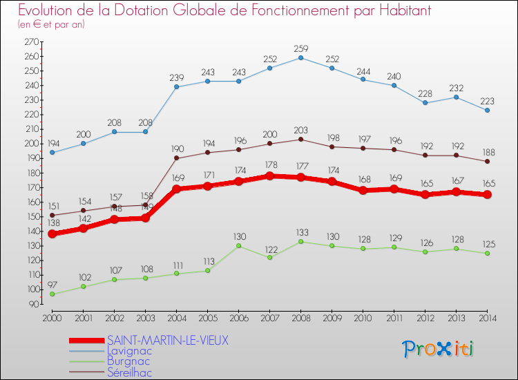 Evolution et montant de la dotation globale de fonctionnement par Habitant pour SAINT-MARTIN-LE-VIEUX et les communes proches de 2000 à 2014. Comparaison des dotations globales de fonctionnement par habitant pour SAINT-MARTIN-LE-VIEUX et les communes voisines de 2000 à 2014.