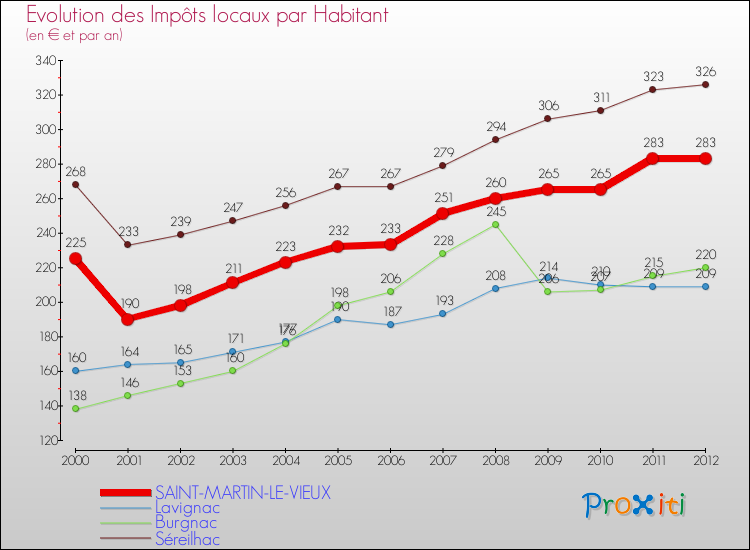 Evolution et montant des impôts locaux par Habitant pour SAINT-MARTIN-LE-VIEUX et les communes proches Comparaison des impôts locaux par habitant pour SAINT-MARTIN-LE-VIEUX et les communes voisines