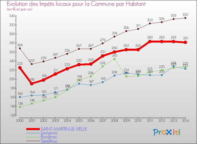 Evolution et montant des impôts locaux par Habitant pour SAINT-MARTIN-LE-VIEUX et les communes proches de 2000 à 2014 Comparaison des impôts locaux par habitant pour SAINT-MARTIN-LE-VIEUX et les communes voisines de 2000 à 2014
