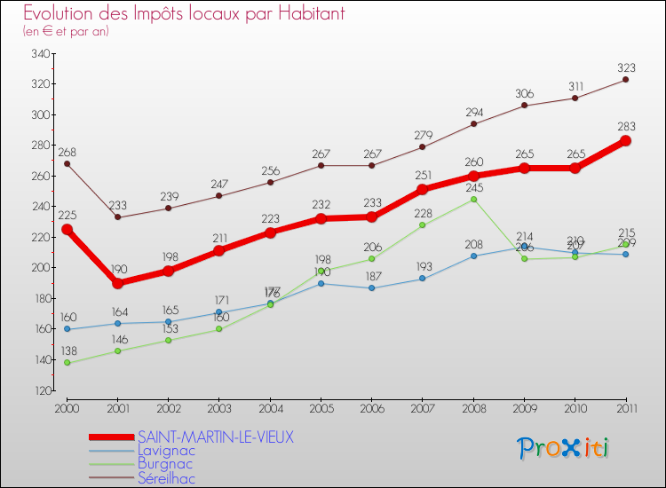 Evolution et montant des impôts locaux par Habitant pour SAINT-MARTIN-LE-VIEUX et les communes proches Comparaison des impôts locaux par habitant pour SAINT-MARTIN-LE-VIEUX et les communes voisines
