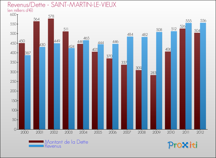 Evolution comparée de la dette et des revenus pour la commune de SAINT-MARTIN-LE-VIEUX de 2000 à 2012 Comparaison de la dette et des revenus pour SAINT-MARTIN-LE-VIEUX de 2000 à 2012