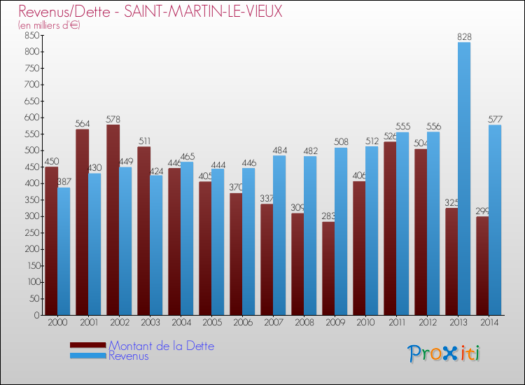 Evolution comparée de la dette et des revenus pour la commune de SAINT-MARTIN-LE-VIEUX de 2000 à 2014 Comparaison de la dette et des revenus pour SAINT-MARTIN-LE-VIEUX de 2000 à 2014