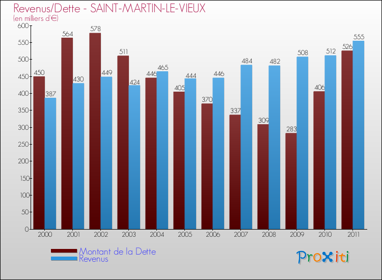 Evolution comparée de la dette et des revenus pour la commune de SAINT-MARTIN-LE-VIEUX de 2000 à 2011 Comparaison de la dette et des revenus pour SAINT-MARTIN-LE-VIEUX de 2000 à 2011