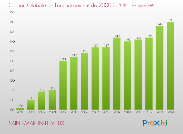 Evolution du montant de la Dotation Globale de Fonctionnement pour la commune de SAINT-MARTIN-LE-VIEUX de 2000 à 2014 Evolution du montant de la Dotation Globale de Fonctionnement pour SAINT-MARTIN-LE-VIEUX de 2000 à 2014