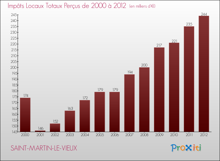 Evolution des Impôts Locaux pour la commune de SAINT-MARTIN-LE-VIEUX de 2000 à 2012 Evolution des Impôts Locaux pour SAINT-MARTIN-LE-VIEUX de 2000 à 2012