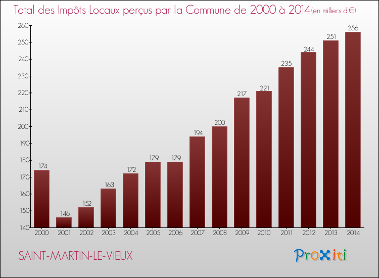 Evolution des Impôts Locaux pour la commune de SAINT-MARTIN-LE-VIEUX de 2000 à 2014 Evolution des Impôts Locaux pour SAINT-MARTIN-LE-VIEUX de 2000 à 2014