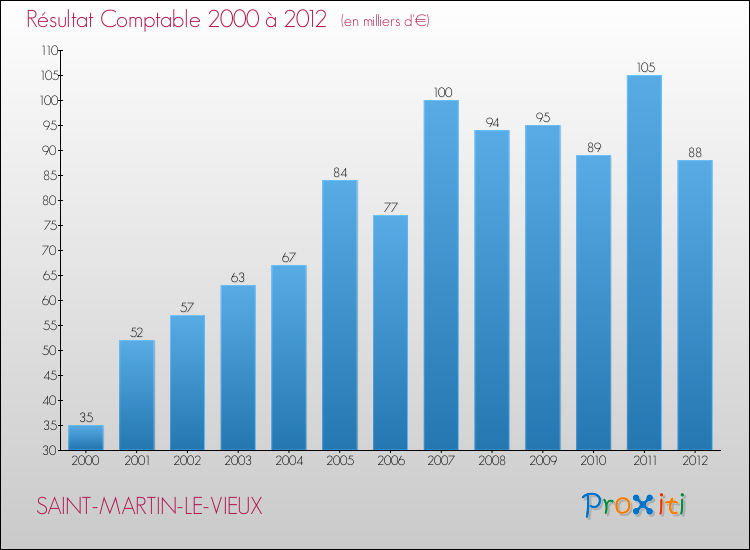 Evolution du résultat comptable pour la commune de SAINT-MARTIN-LE-VIEUX de 2000 à 2012 Evolution du résultat comptable pour SAINT-MARTIN-LE-VIEUX de 2000 à 2012