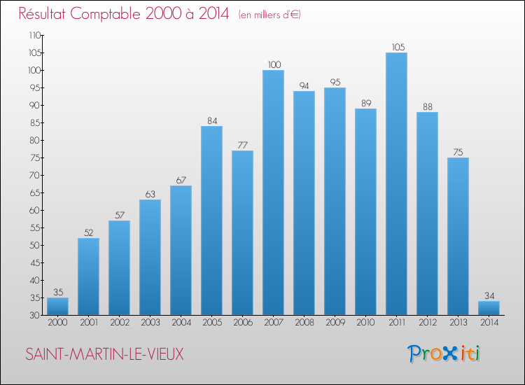Evolution du résultat comptable pour la commune de SAINT-MARTIN-LE-VIEUX de 2000 à 2014 Evolution du résultat comptable pour SAINT-MARTIN-LE-VIEUX de 2000 à 2014