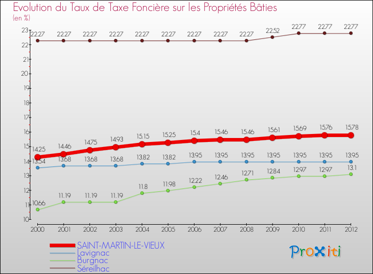 Evolution du taux de la taxe foncière sur le bati pour SAINT-MARTIN-LE-VIEUX et les communes proches de 2000 à 2012 Comparaison des taux de taxe foncière sur le bati pour SAINT-MARTIN-LE-VIEUX et les communes voisines de 2000 à 2012
