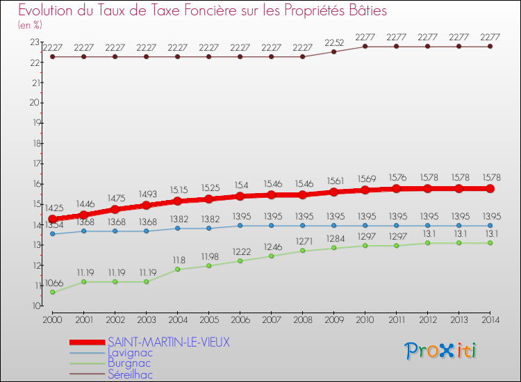 Evolution du taux de la taxe foncière sur le bati pour SAINT-MARTIN-LE-VIEUX et les communes proches de 2000 à 2014 Comparaison des taux de taxe foncière sur le bati pour SAINT-MARTIN-LE-VIEUX et les communes voisines de 2000 à 2014