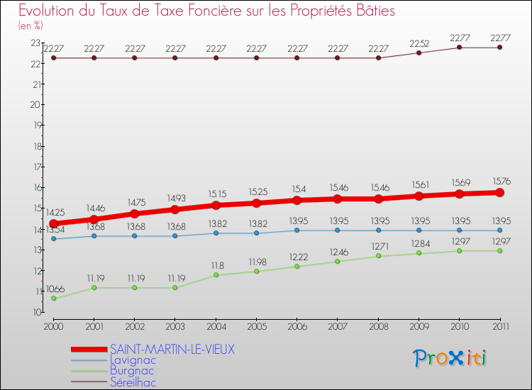 Evolution du taux de la taxe foncière sur le bati pour SAINT-MARTIN-LE-VIEUX et les communes proches Comparaison des taux de taxe foncière sur le bati pour SAINT-MARTIN-LE-VIEUX et les communes voisines