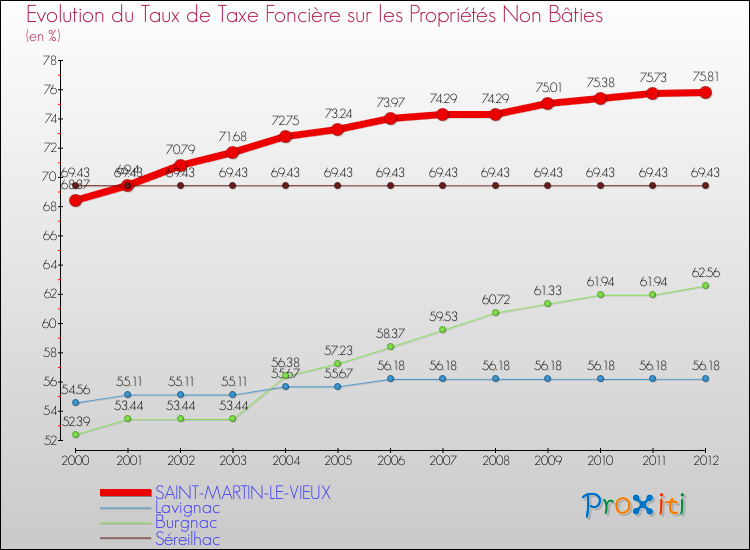Evolution du taux de la taxe foncière sur les immeubles et terrains non batis pour SAINT-MARTIN-LE-VIEUX et les communes proches de 2000 à 2012 Comparaison des taux de la taxe foncière sur les immeubles et terrains non batis pour SAINT-MARTIN-LE-VIEUX et les communes voisines de 2000 à 2012