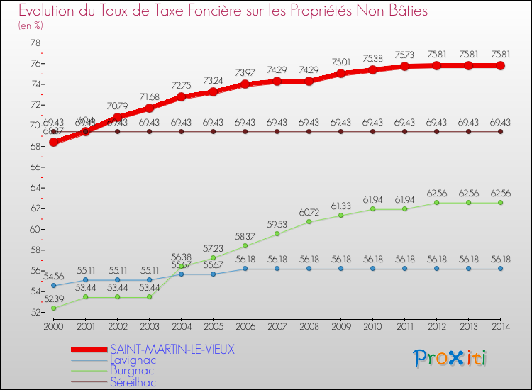 Evolution du taux de la taxe foncière sur les immeubles et terrains non batis pour SAINT-MARTIN-LE-VIEUX et les communes proches de 2000 à 2014 Comparaison des taux de la taxe foncière sur les immeubles et terrains non batis pour SAINT-MARTIN-LE-VIEUX et les communes voisines de 2000 à 2014
