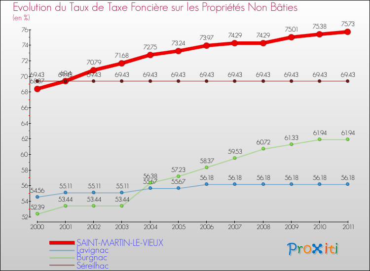 Evolution du taux de la taxe foncière sur les immeubles et terrains non batis pour SAINT-MARTIN-LE-VIEUX et les communes proches Comparaison des taux de la taxe foncière sur les immeubles et terrains non batis pour SAINT-MARTIN-LE-VIEUX et les communes voisines
