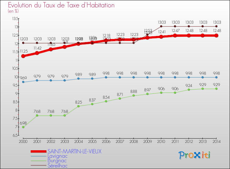 Evolution du taux de la taxe d'habitation pour SAINT-MARTIN-LE-VIEUX et les communes proches de 2000 à 2014 Comparaison des taux de la taxe d'habitation pour SAINT-MARTIN-LE-VIEUX et les communes voisines de 2000 à 2014