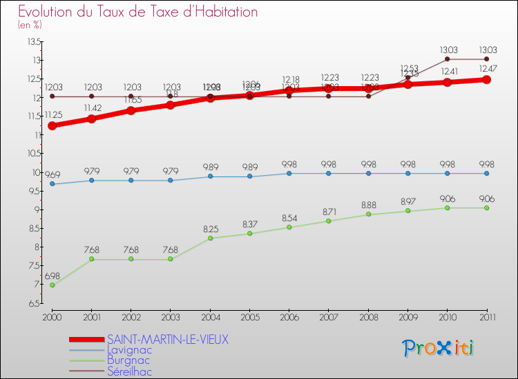 Evolution du taux de la taxe d'habitation pour SAINT-MARTIN-LE-VIEUX et les communes proches Comparaison des taux de la taxe d'habitation pour SAINT-MARTIN-LE-VIEUX et les communes voisines