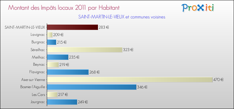 Montant des impôts locaux par Habitant pour SAINT-MARTIN-LE-VIEUX et les communes proches Comparaison des impôts locaux par habitant pour SAINT-MARTIN-LE-VIEUX et les communes voisines