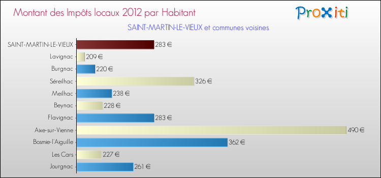 Montant des impôts locaux par Habitant pour SAINT-MARTIN-LE-VIEUX et les communes proches Comparaison des impôts locaux par habitant pour SAINT-MARTIN-LE-VIEUX et les communes voisines