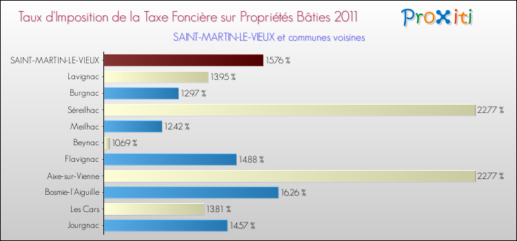 Taux d'imposition de la taxe foncière sur le bati 2011 pour SAINT-MARTIN-LE-VIEUX et les communes proches Comparaison des taux d'imposition de la taxe foncière sur le bati 2011 pour SAINT-MARTIN-LE-VIEUX et les communes voisines