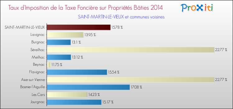 Taux d'imposition de la taxe foncière sur le bati 2014 pour SAINT-MARTIN-LE-VIEUX et les communes proches Comparaison des taux d'imposition de la taxe foncière sur le bati 2014 pour SAINT-MARTIN-LE-VIEUX et les communes voisines