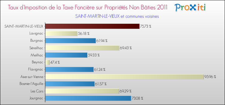 Taux d'imposition de la taxe foncière sur les immeubles et terrains non batis 2011 pour SAINT-MARTIN-LE-VIEUX et les communes proches Comparaison des taux d'imposition de la taxe foncière sur les immeubles et terrains non batis 2011 pour SAINT-MARTIN-LE-VIEUX et les communes voisines