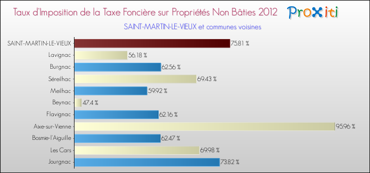 Taux d'imposition de la taxe foncière sur les immeubles et terrains non batis 2012 pour SAINT-MARTIN-LE-VIEUX et les communes proches Comparaison des taux d'imposition de la taxe foncière sur les immeubles et terrains non batis 2012 pour SAINT-MARTIN-LE-VIEUX et les communes voisines
