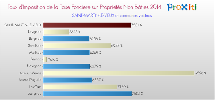 Taux d'imposition de la taxe foncière sur les immeubles et terrains non batis 2014 pour SAINT-MARTIN-LE-VIEUX et les communes proches Comparaison des taux d'imposition de la taxe foncière sur les immeubles et terrains non batis 2014 pour SAINT-MARTIN-LE-VIEUX et les communes voisines