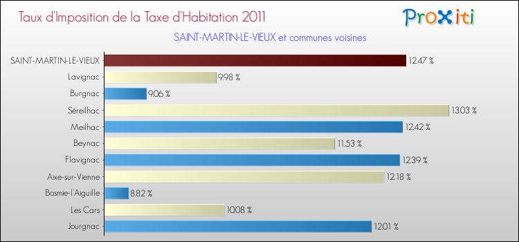 Taux d'imposition de la taxe d'habitation 2011 pour SAINT-MARTIN-LE-VIEUX et les communes proches Comparaison des taux d'imposition de la taxe d'habitation 2011 pour SAINT-MARTIN-LE-VIEUX et les communes voisines