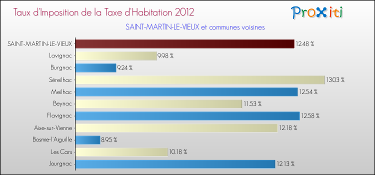 Taux d'imposition de la taxe d'habitation 2012 pour SAINT-MARTIN-LE-VIEUX et les communes proches Comparaison des taux d'imposition de la taxe d'habitation 2012 pour SAINT-MARTIN-LE-VIEUX et les communes voisines