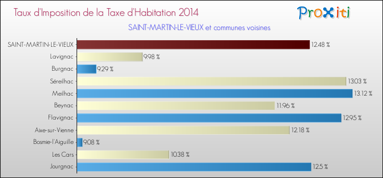 Taux d'imposition de la taxe d'habitation 2014 pour SAINT-MARTIN-LE-VIEUX et les communes proches Comparaison des taux d'imposition de la taxe d'habitation 2014 pour SAINT-MARTIN-LE-VIEUX et les communes voisines