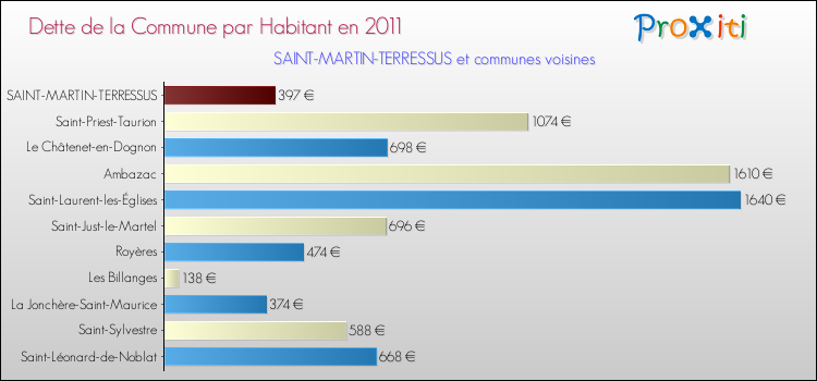 Dette par habitant de la commune en 2011 pour SAINT-MARTIN-TERRESSUS et les communes proches Comparaison de la dette par habitant de la commune en 2011 pour SAINT-MARTIN-TERRESSUS et les communes voisines