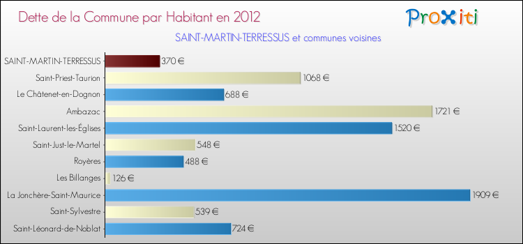 Dette par habitant de la commune en 2012 pour SAINT-MARTIN-TERRESSUS et les communes proches Comparaison de la dette par habitant de la commune en 2012 pour SAINT-MARTIN-TERRESSUS et les communes voisines