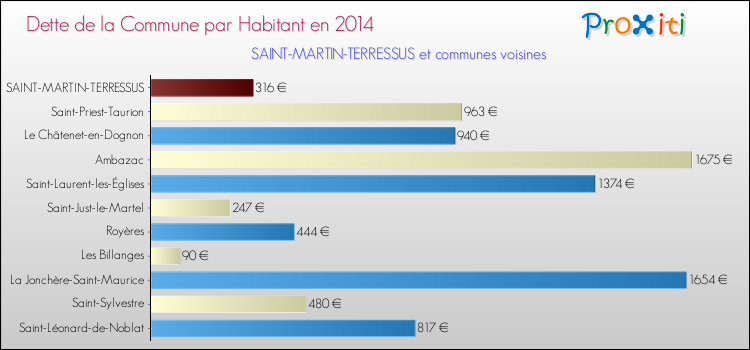 Dette par habitant de la commune en 2014 pour SAINT-MARTIN-TERRESSUS et les communes proches Comparaison de la dette par habitant de la commune en 2014 pour SAINT-MARTIN-TERRESSUS et les communes voisines