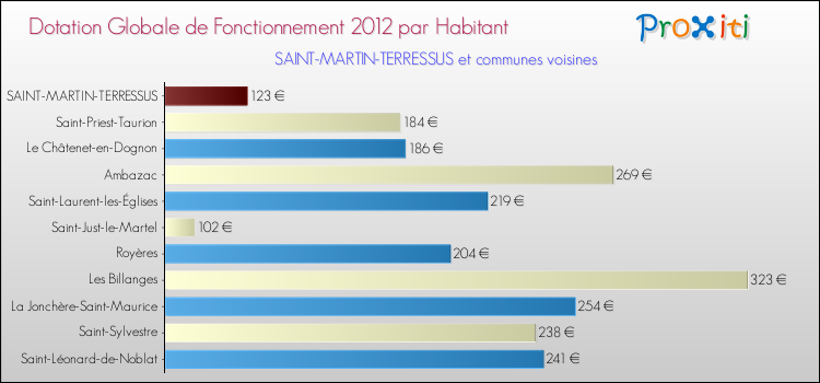Montant des dotations globales de fonctionnement DGF par Habitant pour SAINT-MARTIN-TERRESSUS et les communes proches Comparaison des des dotations globales de fonctionnement DGF par habitant pour SAINT-MARTIN-TERRESSUS et les communes voisines