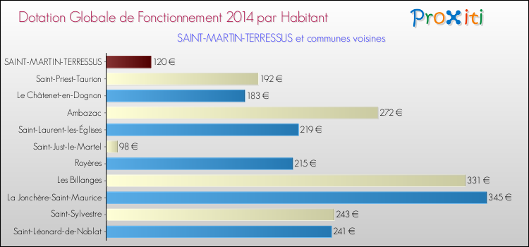 Montant des dotations globales de fonctionnement DGF par Habitant pour SAINT-MARTIN-TERRESSUS et les communes proches en 2014. Comparaison des des dotations globales de fonctionnement DGF par habitant pour SAINT-MARTIN-TERRESSUS et les communes voisines en 2014.