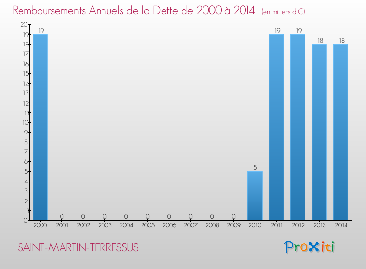 Evolution de l'annuité de la dette pour la commune de SAINT-MARTIN-TERRESSUS de 2000 à 2014 Annuités de la dette pour SAINT-MARTIN-TERRESSUS de 2000 à 2014