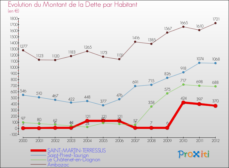Evolution de la dette par habitant pour la commune de SAINT-MARTIN-TERRESSUS et les communes proches de 2000 à 2012 Comparaison de la dette par habitant pour SAINT-MARTIN-TERRESSUS et les communes voisines de 2000 à 2012