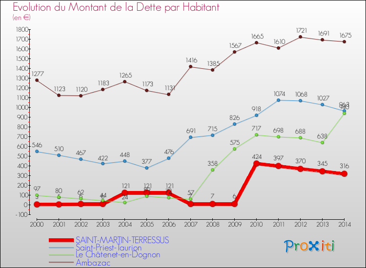 Evolution de la dette par habitant pour la commune de SAINT-MARTIN-TERRESSUS et les communes proches de 2000 à 2014 Comparaison de la dette par habitant pour SAINT-MARTIN-TERRESSUS et les communes voisines de 2000 à 2014