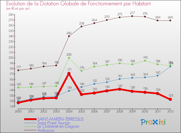 Evolution et montant de la dotation globale de fonctionnement par Habitant pour SAINT-MARTIN-TERRESSUS et les communes proches Comparaison des dotations globales de fonctionnement par habitant pour SAINT-MARTIN-TERRESSUS et les communes voisines