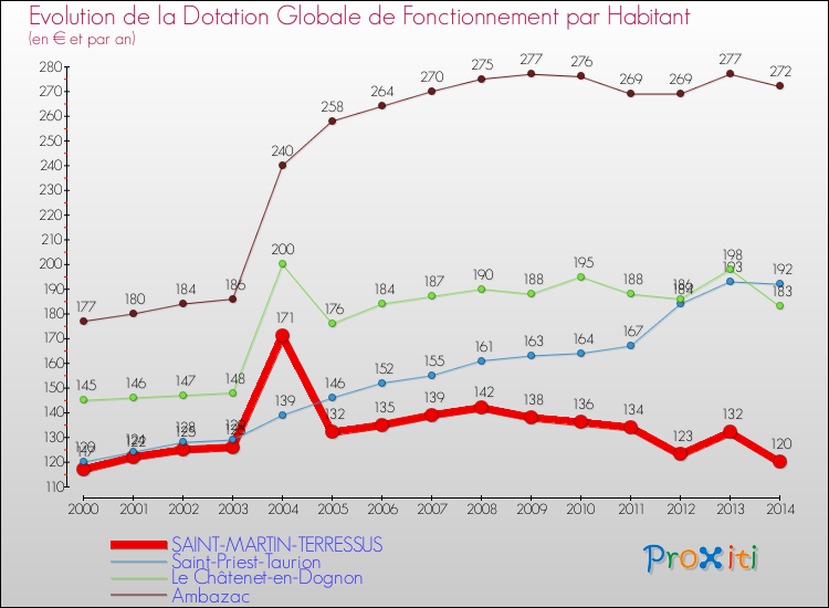 Evolution et montant de la dotation globale de fonctionnement par Habitant pour SAINT-MARTIN-TERRESSUS et les communes proches de 2000 à 2014. Comparaison des dotations globales de fonctionnement par habitant pour SAINT-MARTIN-TERRESSUS et les communes voisines de 2000 à 2014.