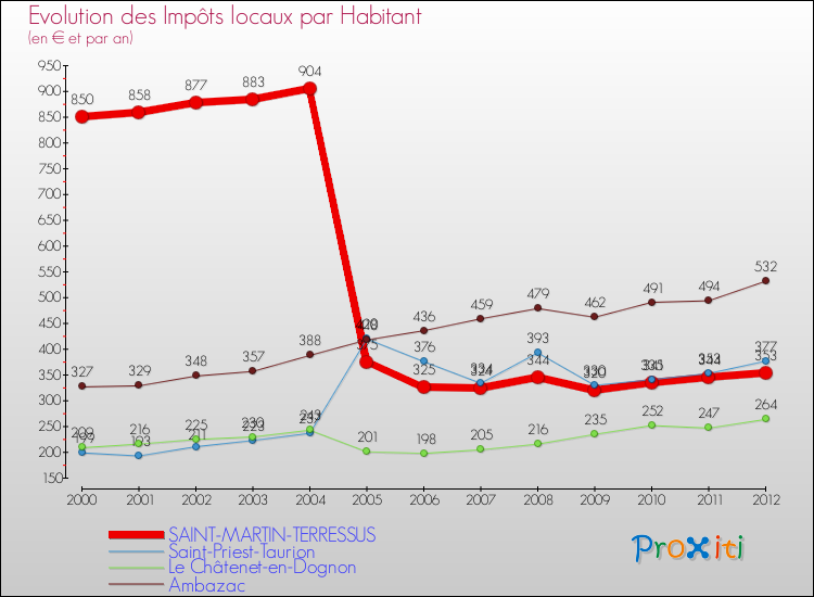 Evolution et montant des impôts locaux par Habitant pour SAINT-MARTIN-TERRESSUS et les communes proches Comparaison des impôts locaux par habitant pour SAINT-MARTIN-TERRESSUS et les communes voisines