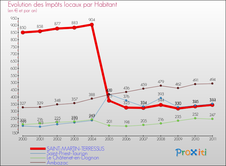 Evolution et montant des impôts locaux par Habitant pour SAINT-MARTIN-TERRESSUS et les communes proches Comparaison des impôts locaux par habitant pour SAINT-MARTIN-TERRESSUS et les communes voisines