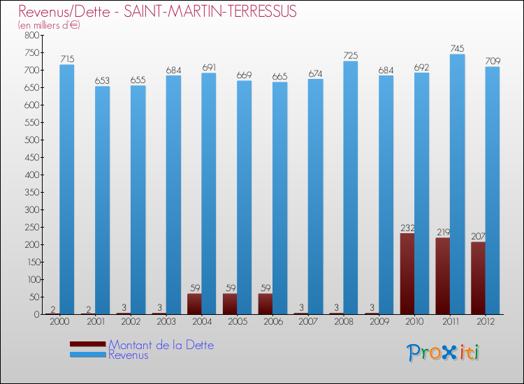 Evolution comparée de la dette et des revenus pour la commune de SAINT-MARTIN-TERRESSUS de 2000 à 2012 Comparaison de la dette et des revenus pour SAINT-MARTIN-TERRESSUS de 2000 à 2012