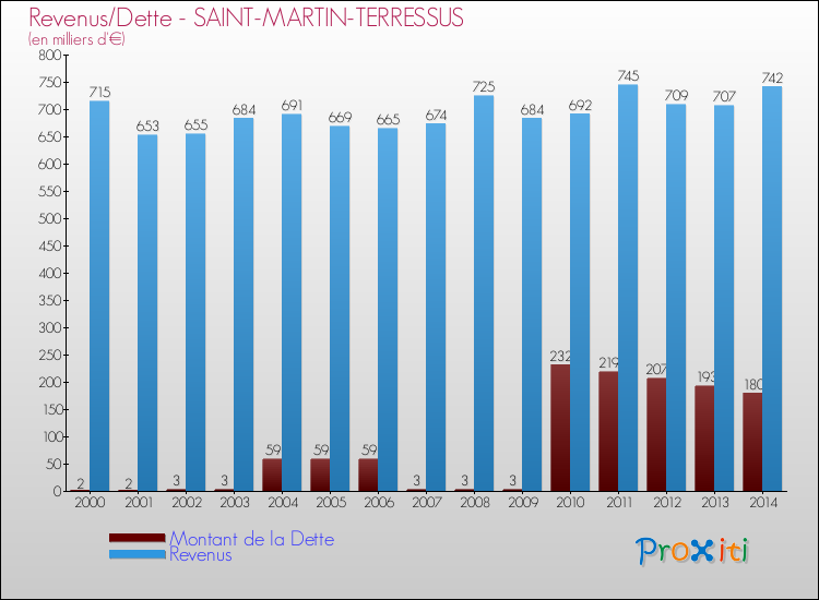 Evolution comparée de la dette et des revenus pour la commune de SAINT-MARTIN-TERRESSUS de 2000 à 2014 Comparaison de la dette et des revenus pour SAINT-MARTIN-TERRESSUS de 2000 à 2014