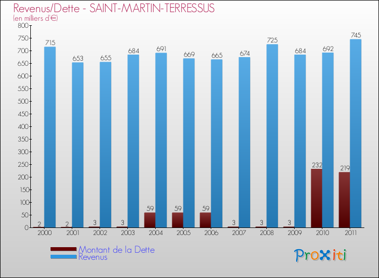 Evolution comparée de la dette et des revenus pour la commune de SAINT-MARTIN-TERRESSUS de 2000 à 2011 Comparaison de la dette et des revenus pour SAINT-MARTIN-TERRESSUS de 2000 à 2011